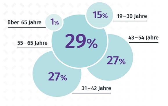 Fachkräftemangel in der Pflege spitzt sich zu